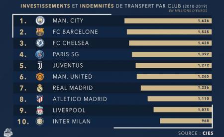 Man City bỏ xa MU về khoản tiêu tiền trong 10 năm qua