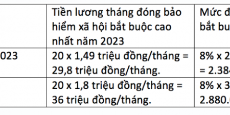 Mức đóng bảo hiểm xã hội bắt buộc cao nhất 2023 là bao nhiêu?