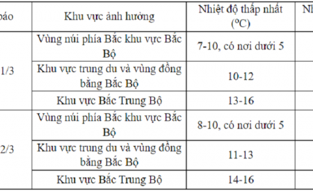 Thông tin mới về đợt không khí lạnh rất mạnh, có nơi dưới 5 độ C